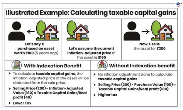 Can mortgage payments be deducted from capital gains tax?