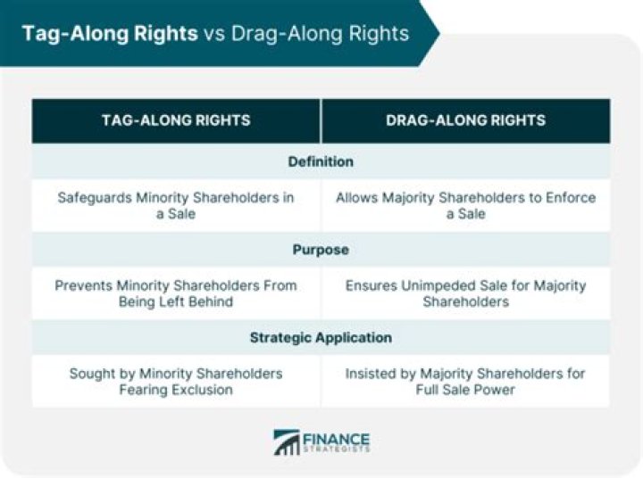 Can you have both tag-along and drag along rights?