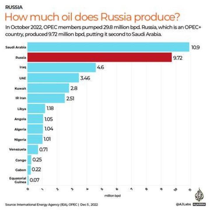 Did Shell buy Russian oil?