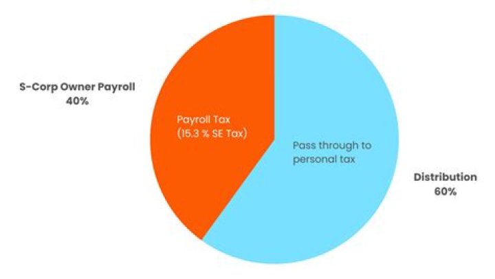 Do you pay taxes on T5008?