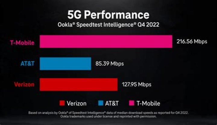 Does 5G use more data than LTE?