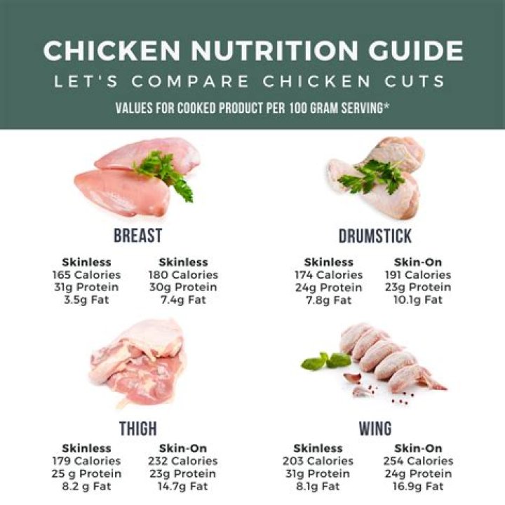 Does chicken count as meat?
