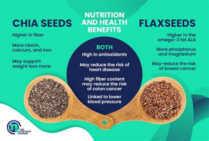 Does flaxseed cause weight gain?