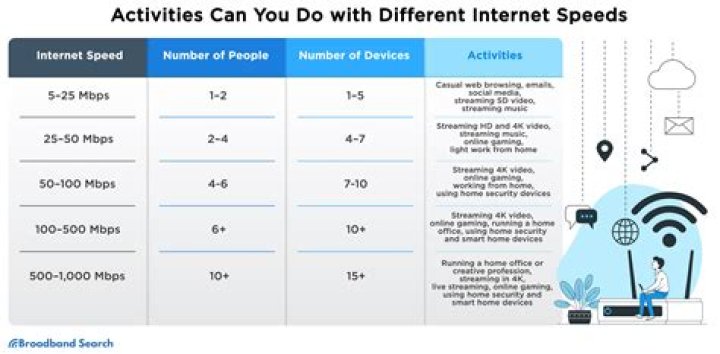 How can I double my Internet speed?