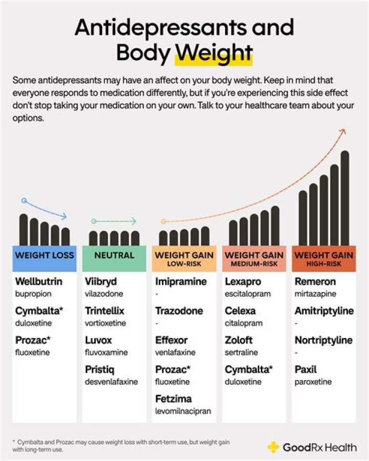 How can I lose SSRI weight gain?