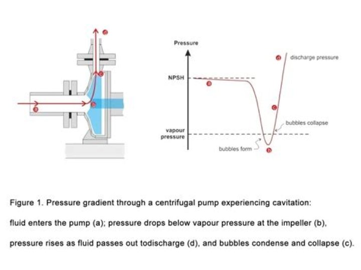 How cavitation occurs in centrifugal pump?