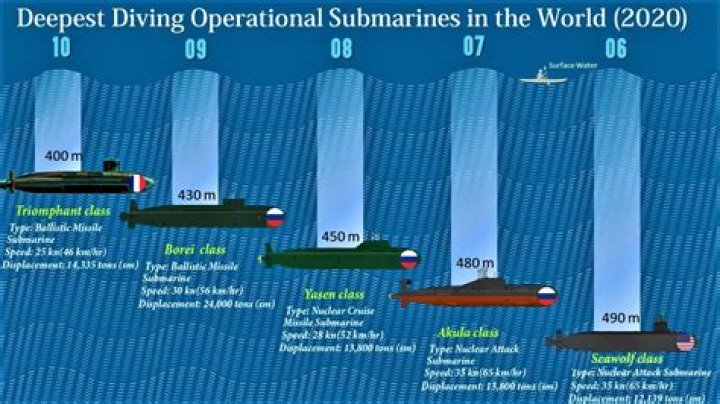 How deep can a Navy sub go?