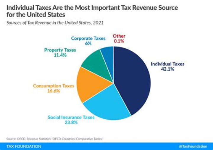 How do Canadian taxes compared to US taxes?