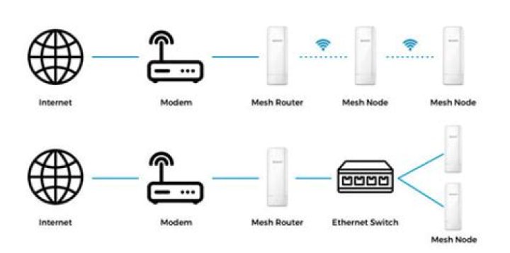 How do I create a Wi-Fi mesh?