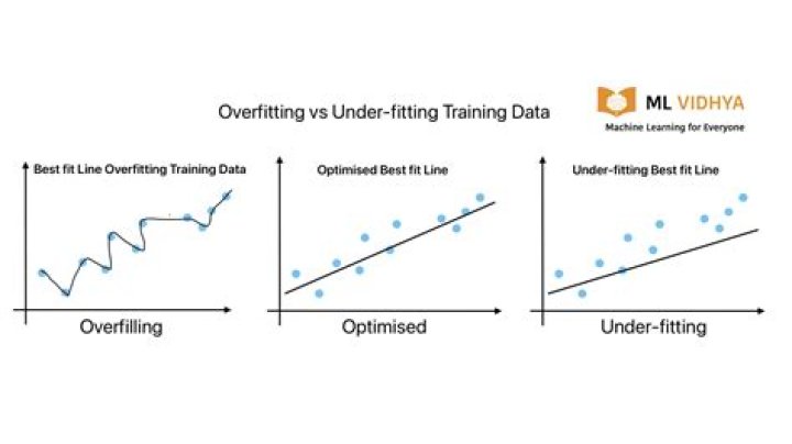 How do I know if my model is overfitting or Underfitting?