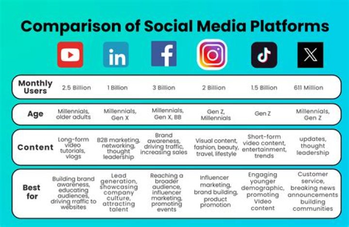 How do social media platforms affect the social skills of the learners?