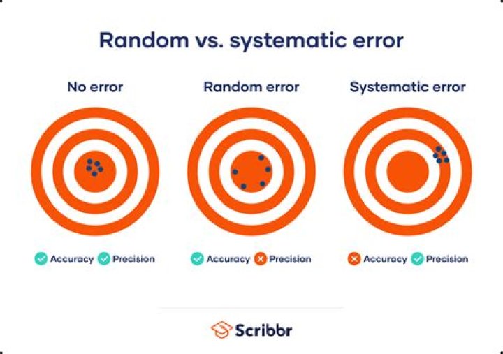 How do you identify random errors?