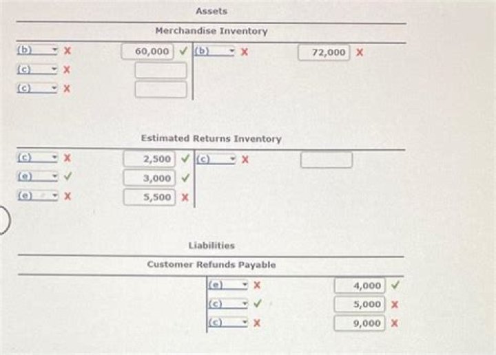 How does a return affect merchandise inventory?