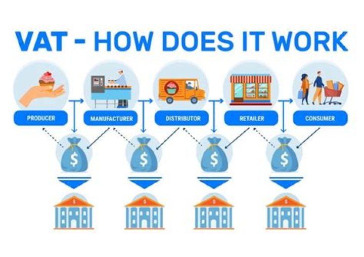 How does VAT work in construction?
