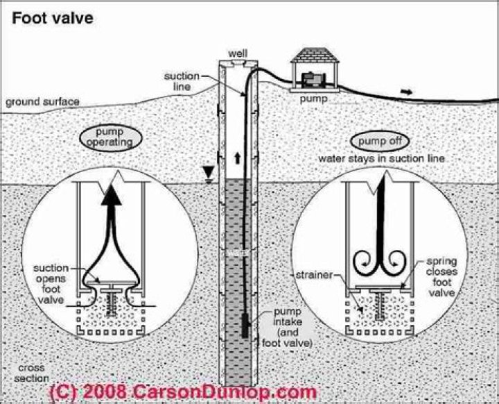 How far from the bottom of a well should the foot valve be?