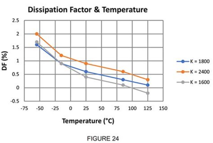 How is dissipation factor measured?