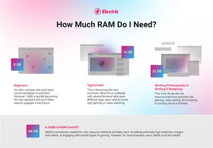 How many GB of RAM do I need?