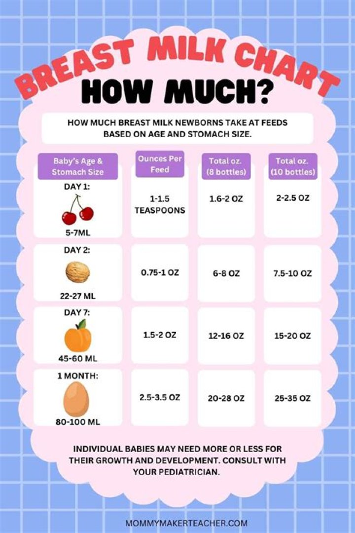 How many ounces of breastmilk should a 2 month old eat?