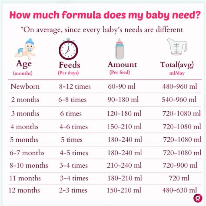 How many ounces should a 2 month old eat a day?
