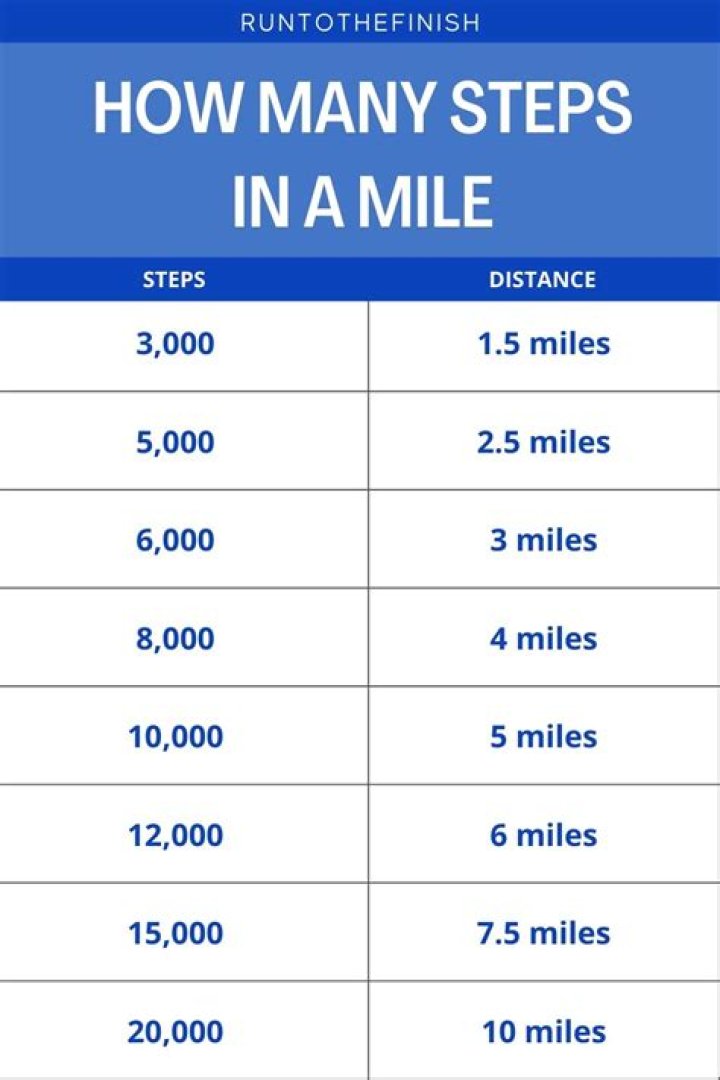 How many steps is a mile?