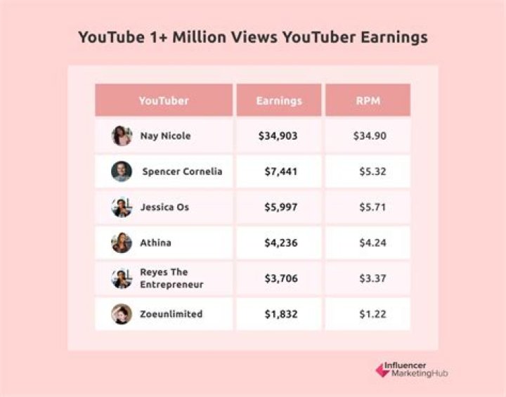 How many YouTube followers do you need to make money?