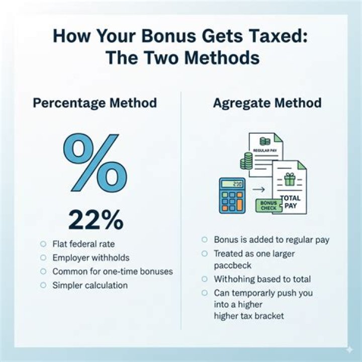 How much do bonuses get taxed 2022?