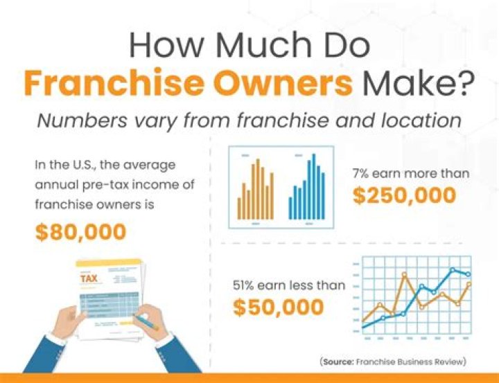 How much do Popeyes franchise owners make?
