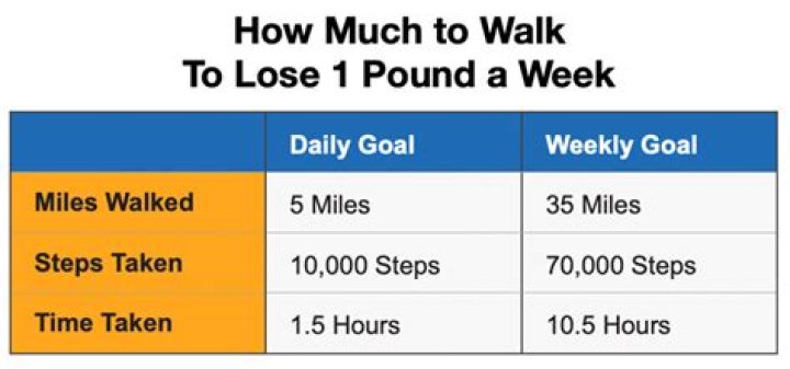 How much do you have to walk to lose 1 pound?