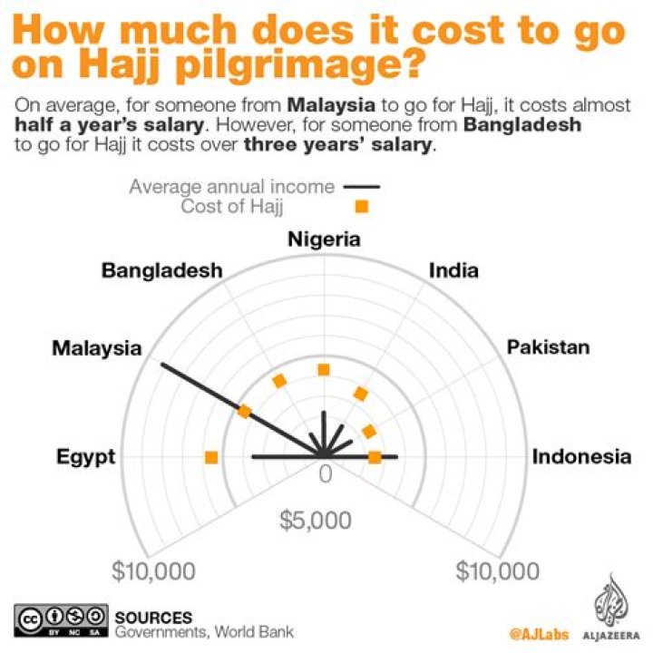 How much does Hajj cost per person?