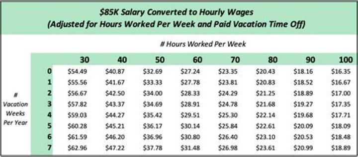 How much is 85 000 a year hourly?