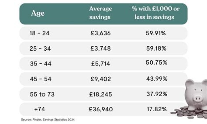 How much money does the average 34 year old have?