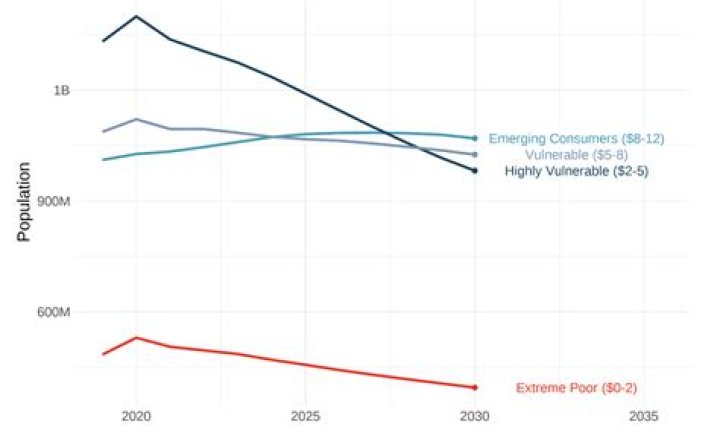 How much of the US is in poverty?