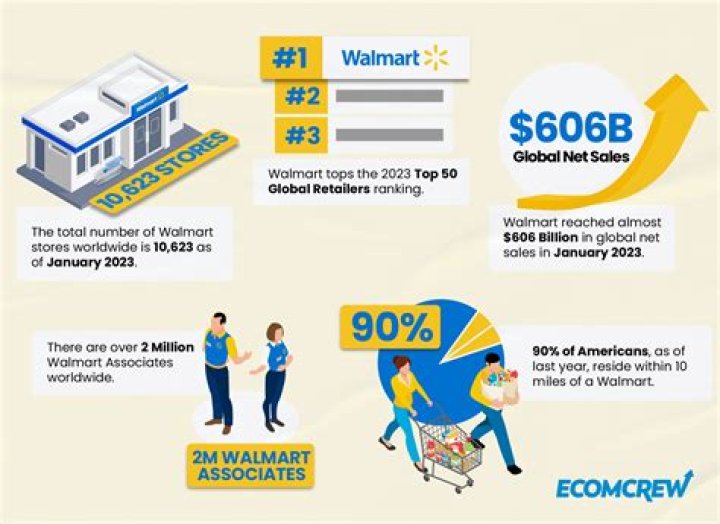 How much of Walmart Does Bill Gates Own?