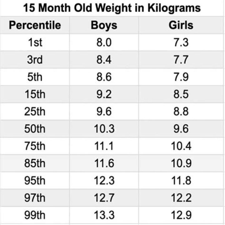 How much should my 12 year old weigh?