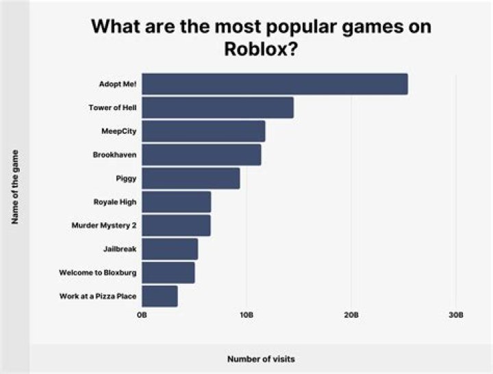 How popular is Roblox?