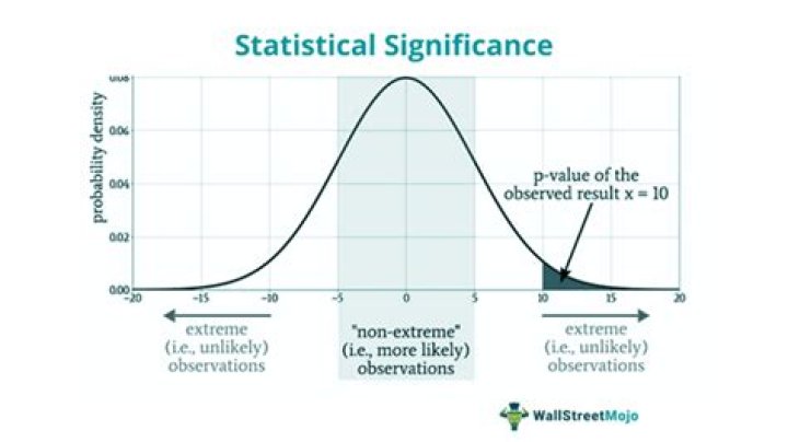 Is 0.2 statistically significant?