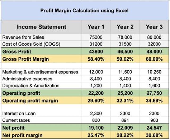 Is a 50% profit margin good?