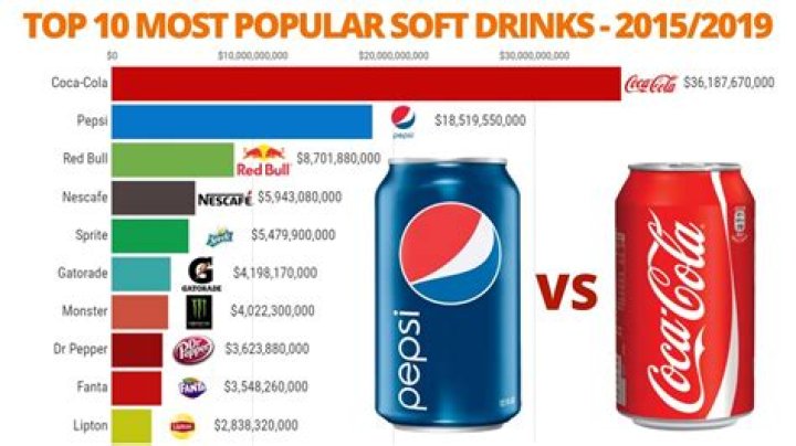 Is Coca-Cola the most popular drink in the world?