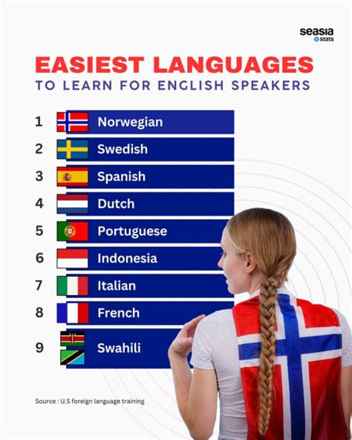 Is English the easiest language?