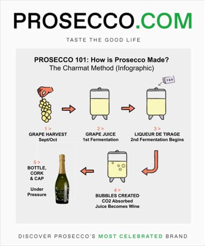 Is Prosecco OK on keto?