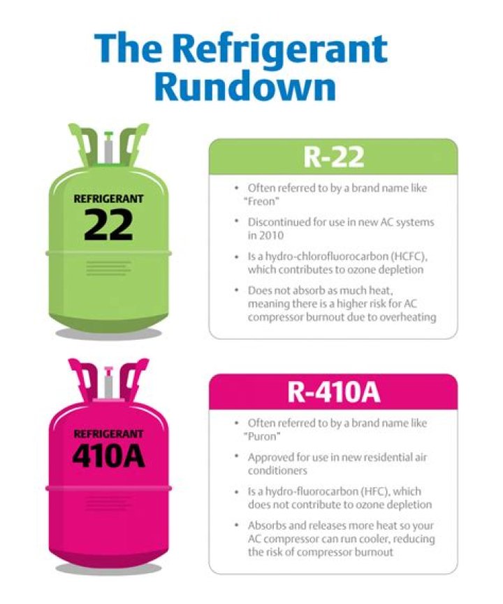 Is R410 cheaper than R-22?
