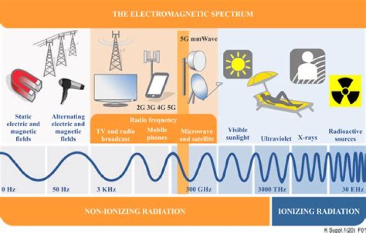 Is RF radiation harmful?