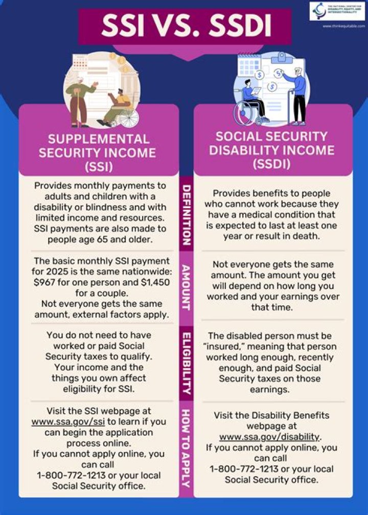 Is SSDI considered SSI?