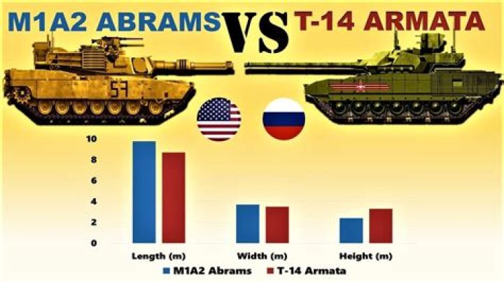 Is the T-14 Armata better than the Abrams?
