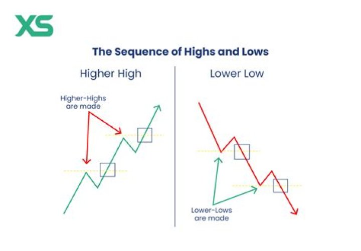 Should router be high or low?