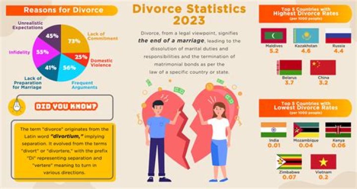 What's the divorce rate in Korea?