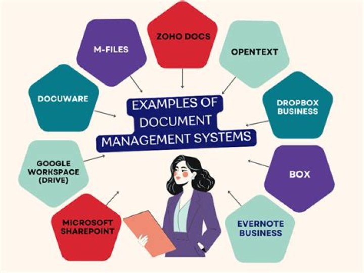 What are examples of document management systems?