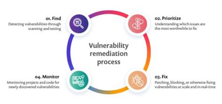 What are examples of remediation?