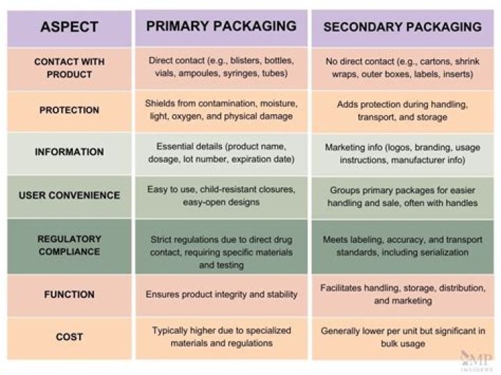 What are primary human goods?