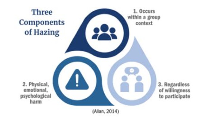 What are the 3 components of hazing?